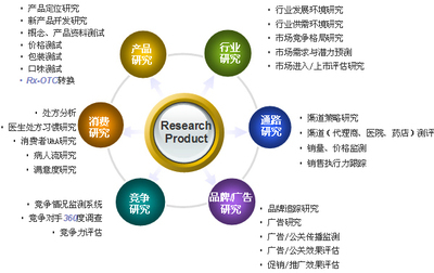 醫療健康市場調研 洞察行業動態與未來趨勢