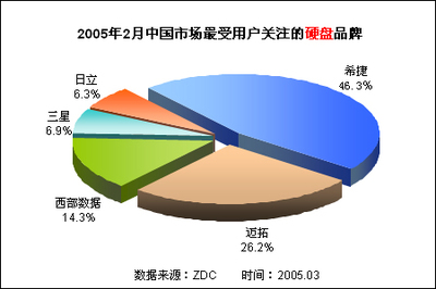 硬盤市場降價熱潮中的異象 80GB產品為何逆市而上？