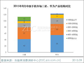 華為手機數量超越三星和蘋果，調研中心月度報告揭示市場格局