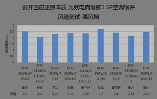 九款電商爆款1.5匹空調橫評 耗電、噪音與空氣分析測試，剝開畫皮還原本質