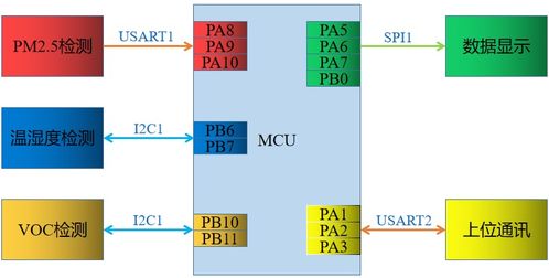 快速實現室內空氣質量檢測儀